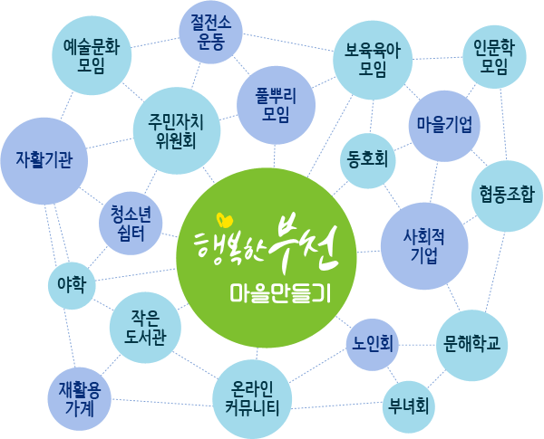 행복한 부천 마을만들기