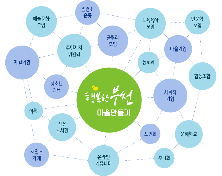행복한 부천 마을만들기