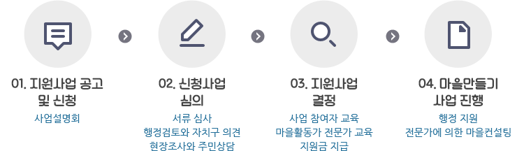 지원절차