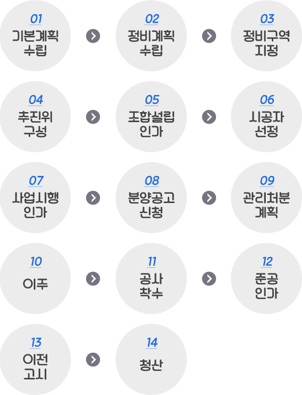 지원절차